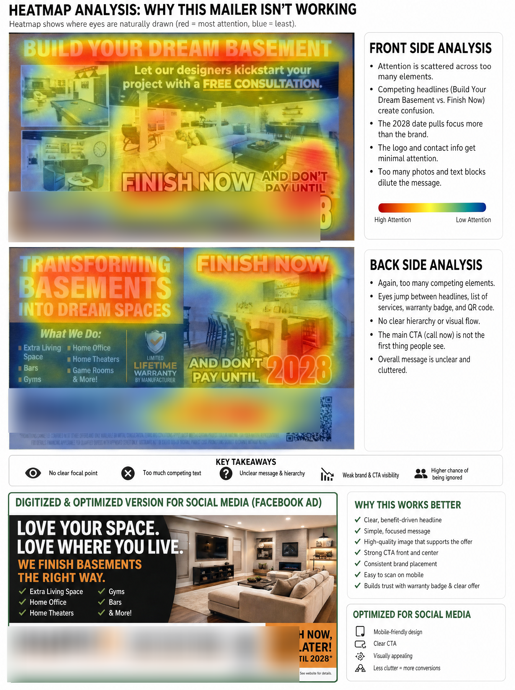 Attention heatmap of a cluttered direct mail piece. Warm colors mark where the eye lands first, and the attention scatters across competing headlines while the logo and contact details get almost none.