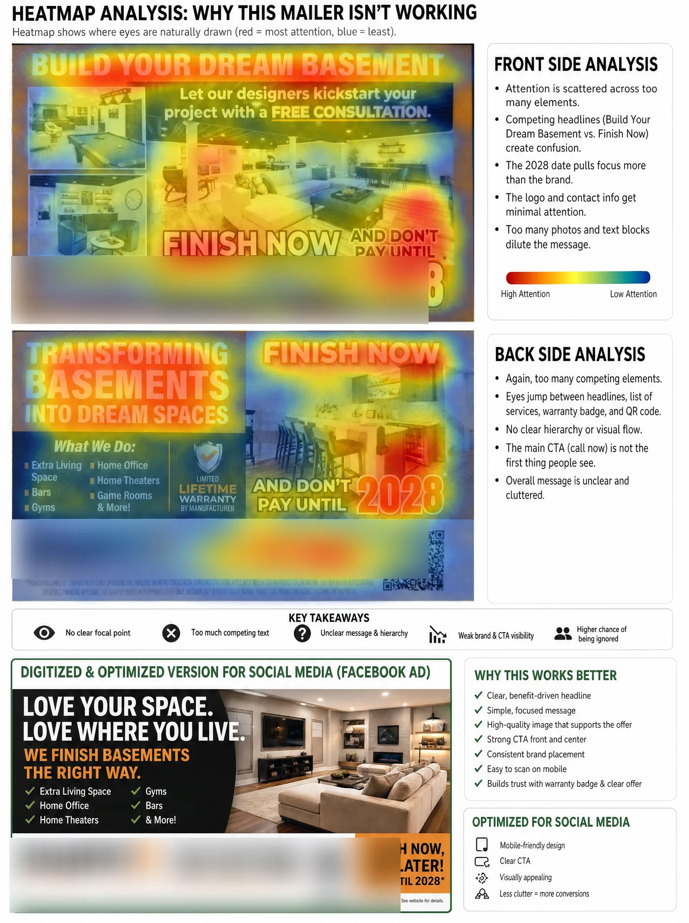 Attention heatmap of a cluttered direct mail piece. Warm colors mark where the eye lands first, and the attention scatters across competing headlines while the logo and contact details get almost none.