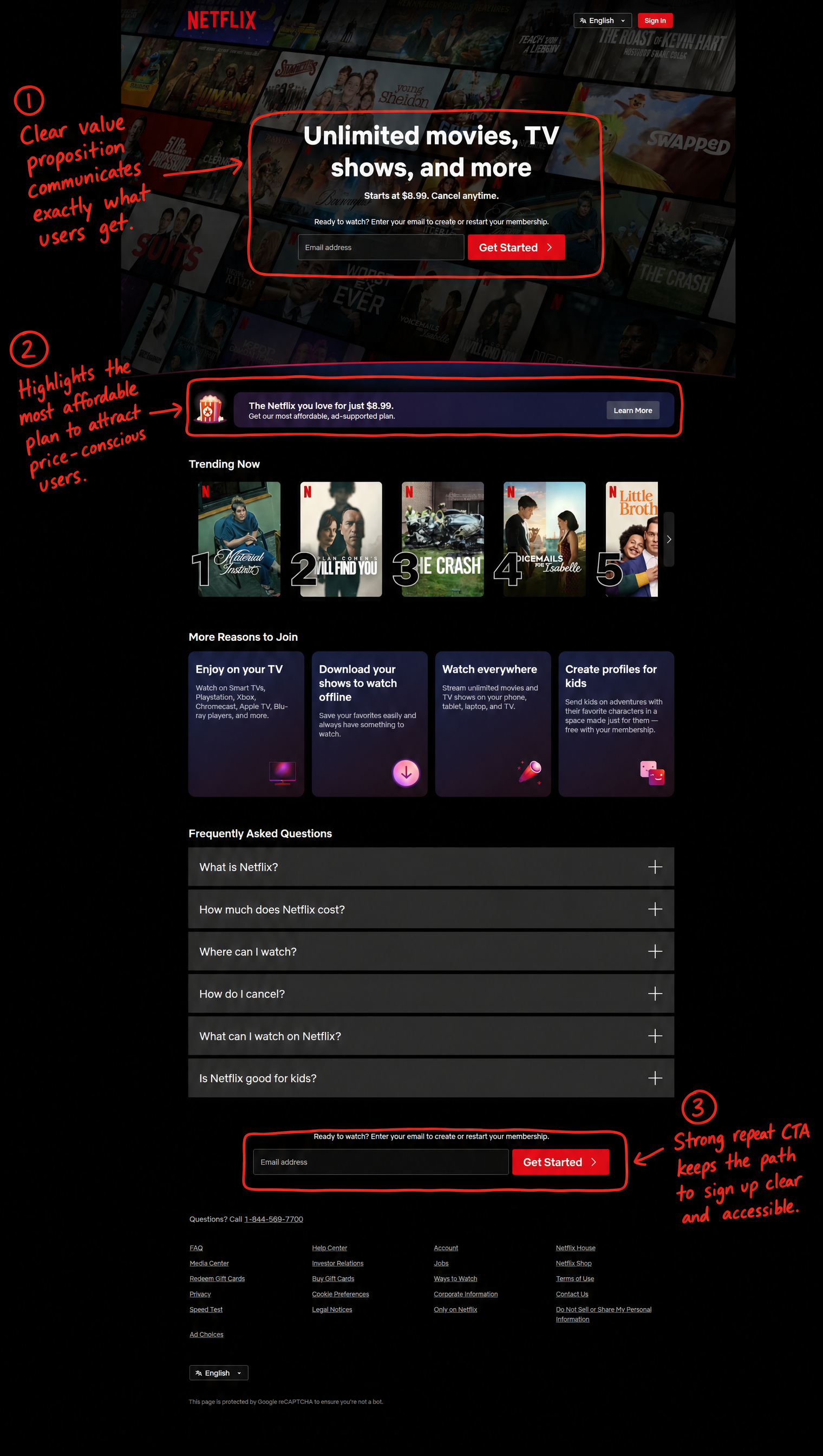 Annotated teardown of the Netflix sign-up landing page showing three call-outs: a clear value proposition in the hero, a highlighted low-cost plan, and a repeated email and Get Started call to action at the bottom.