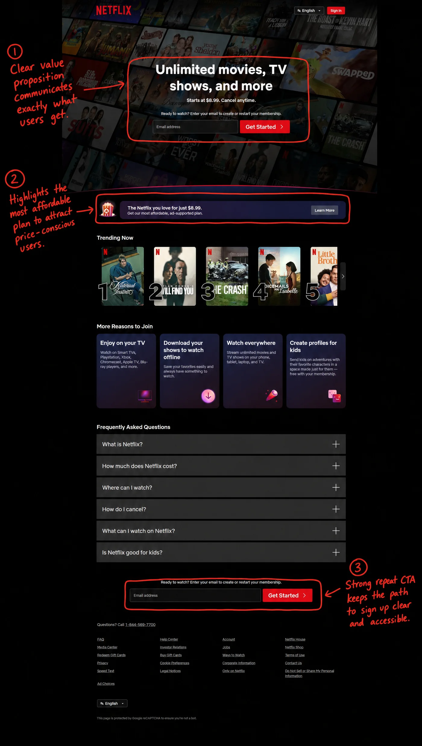 Annotated teardown of the Netflix sign-up landing page showing three call-outs: a clear value proposition in the hero, a highlighted low-cost plan, and a repeated email and Get Started call to action at the bottom.