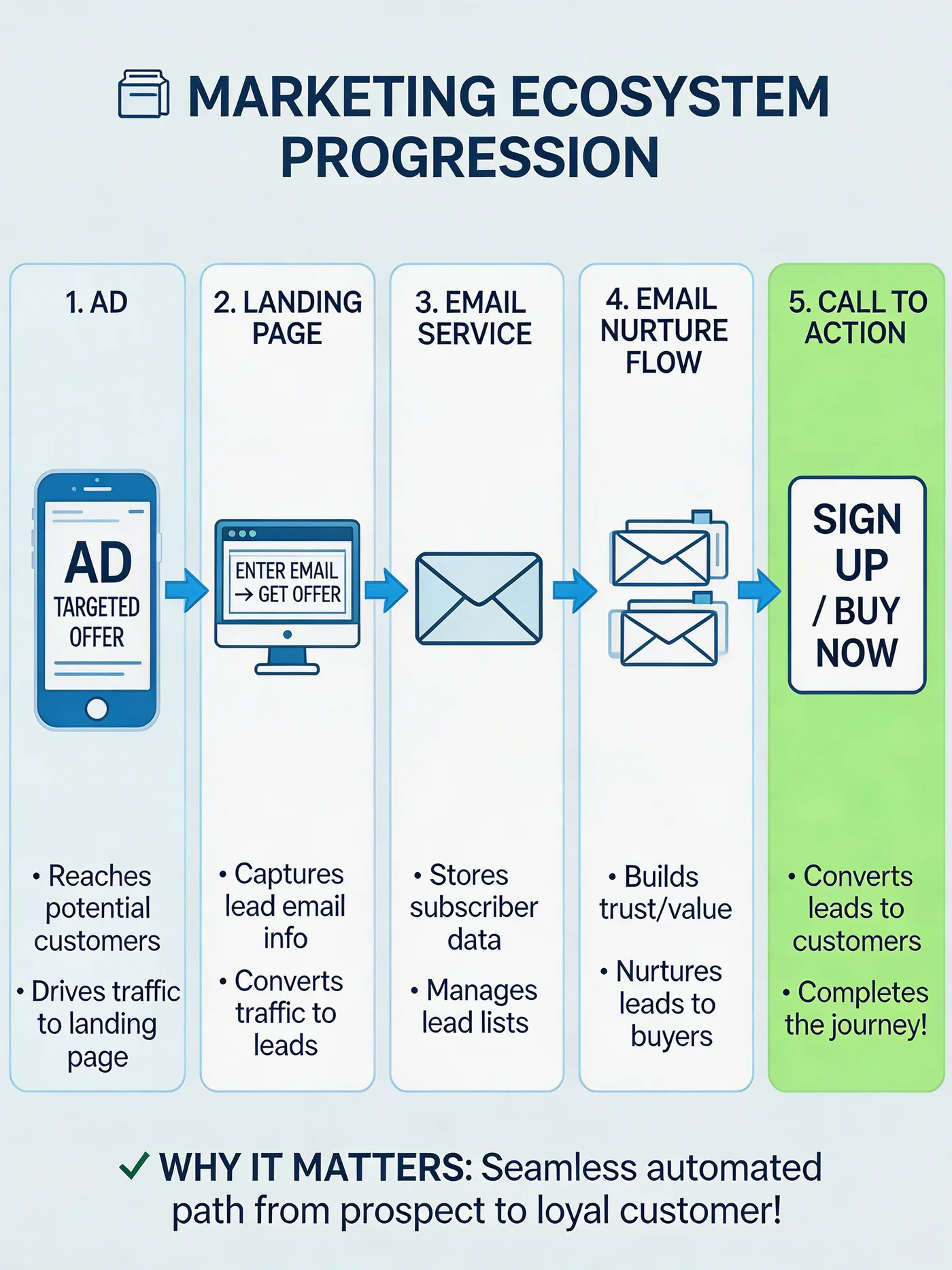 A five-step marketing ecosystem progression: a targeted ad drives traffic to a landing page, the landing page captures the lead's email, an email service stores the subscriber, an automated nurture flow builds trust and value, and a final call to action converts the lead into a customer. The path is a seamless automated journey from prospect to loyal customer.