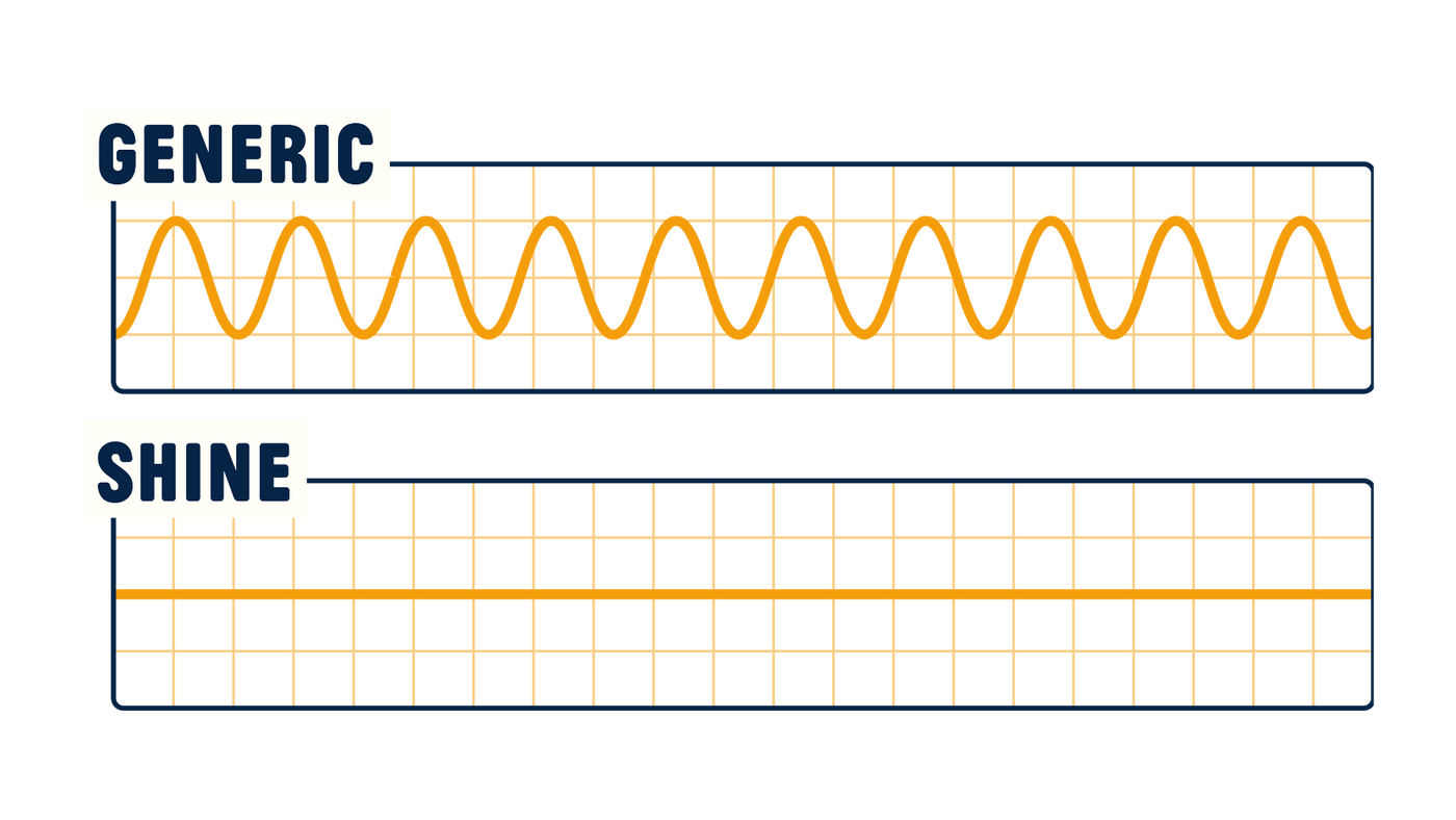 Flicker comparison: generic LED waveform vs Sunsy Shine's flat output