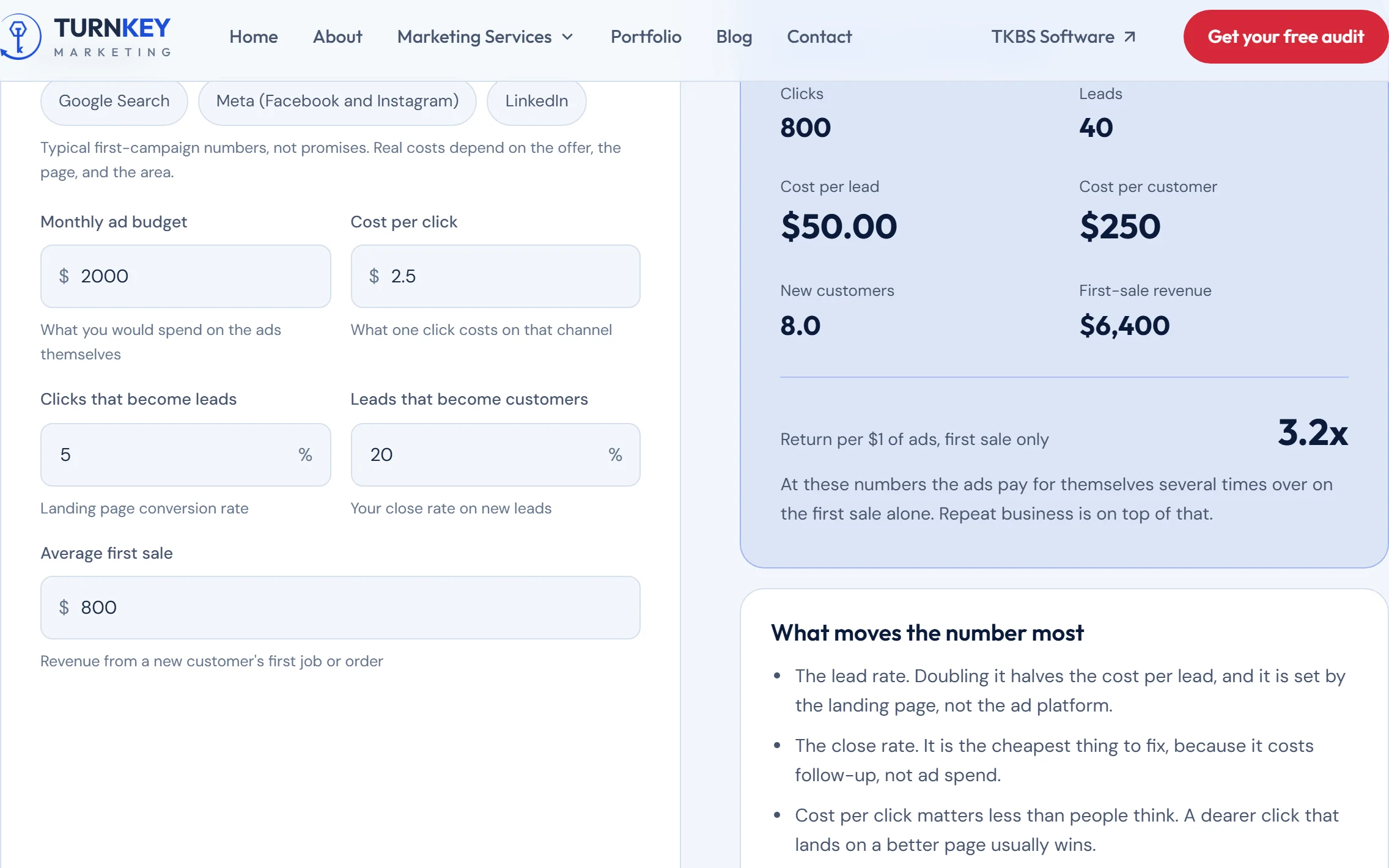 The cost per lead calculator: budget and rate inputs on the left, monthly leads and costs on the right